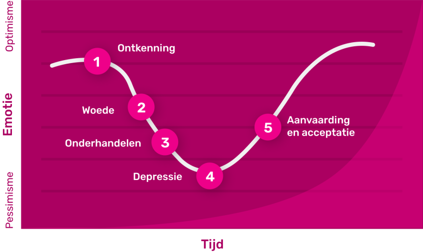 Een tekening van de rouw curve van Kubler Ross